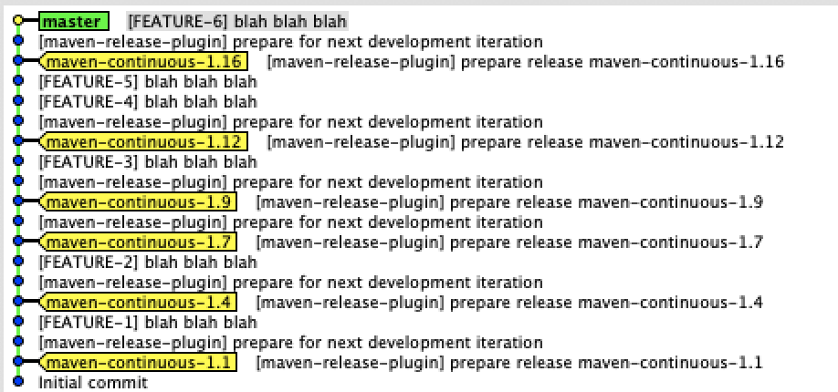Not the kind of Git History we want, a linear history with the release commits in the linear flow