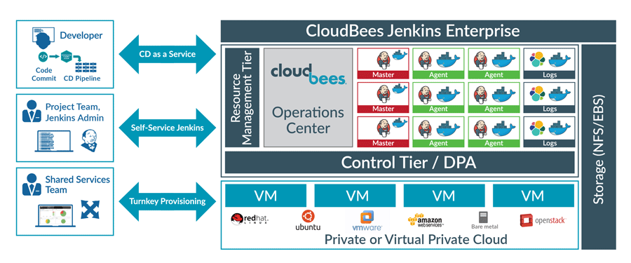 CloudBees Jenkins Enterprise Architecture Graphic