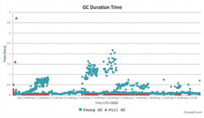 Company B Jenkins GC duration - G1 - no explicit pauses
