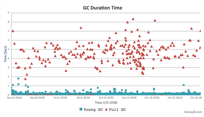 Company C G1 duration