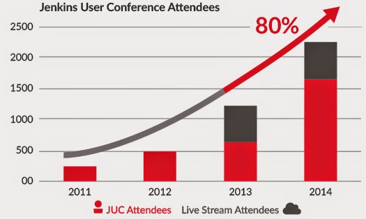 JUC attendees 2011-2014