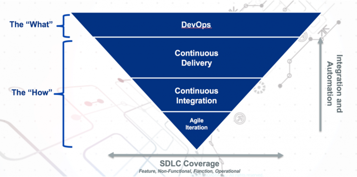 CI and CD provide the foundation for a DevOps transformation