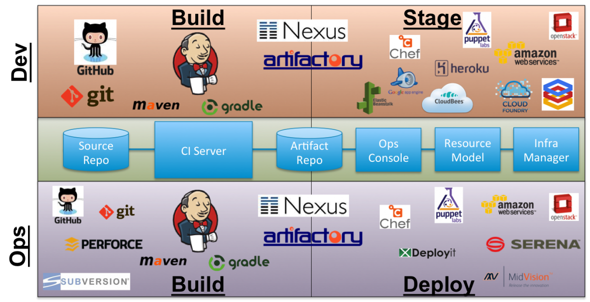 Dev and Ops Toolchains Intersect at Jenkins